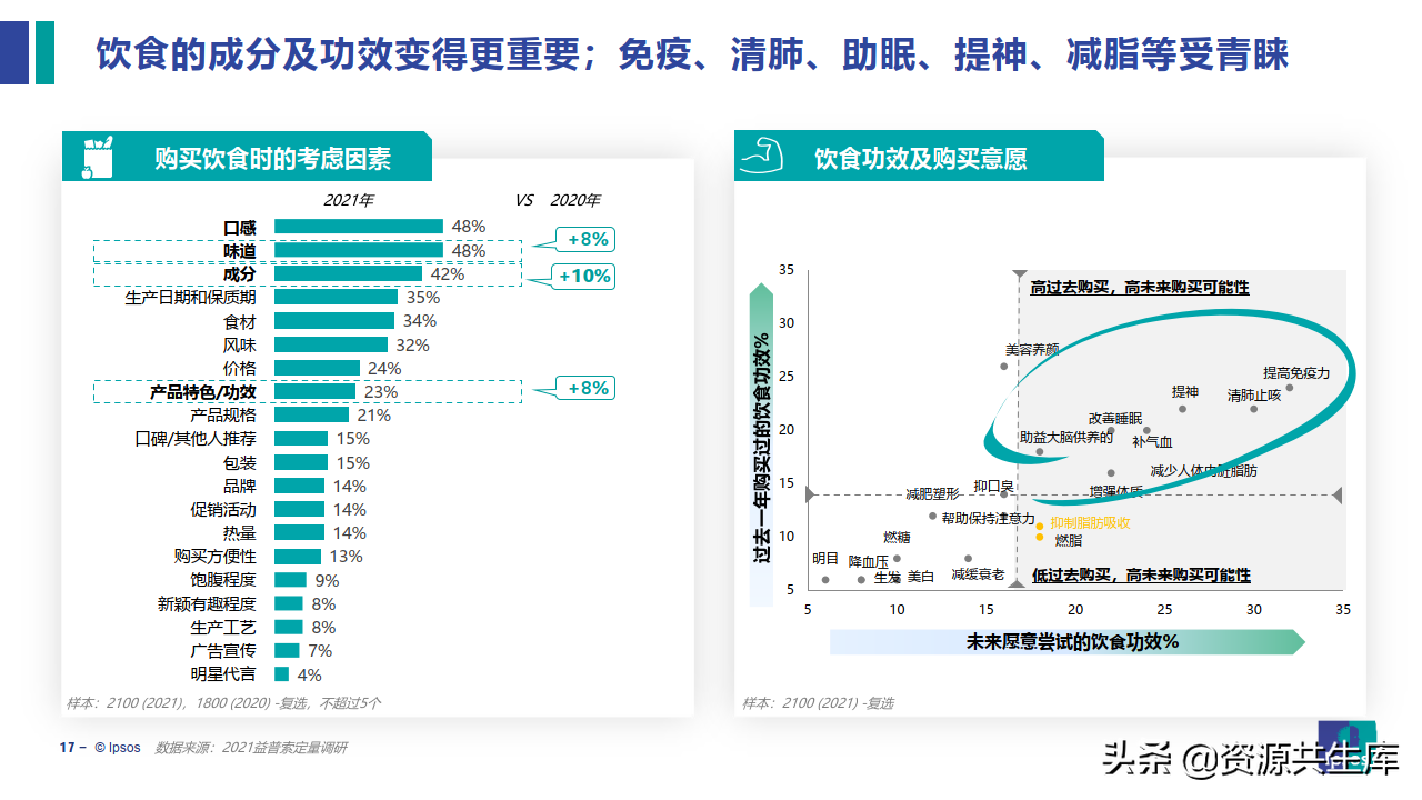 2022饮食健康趋势及产品创新研究
