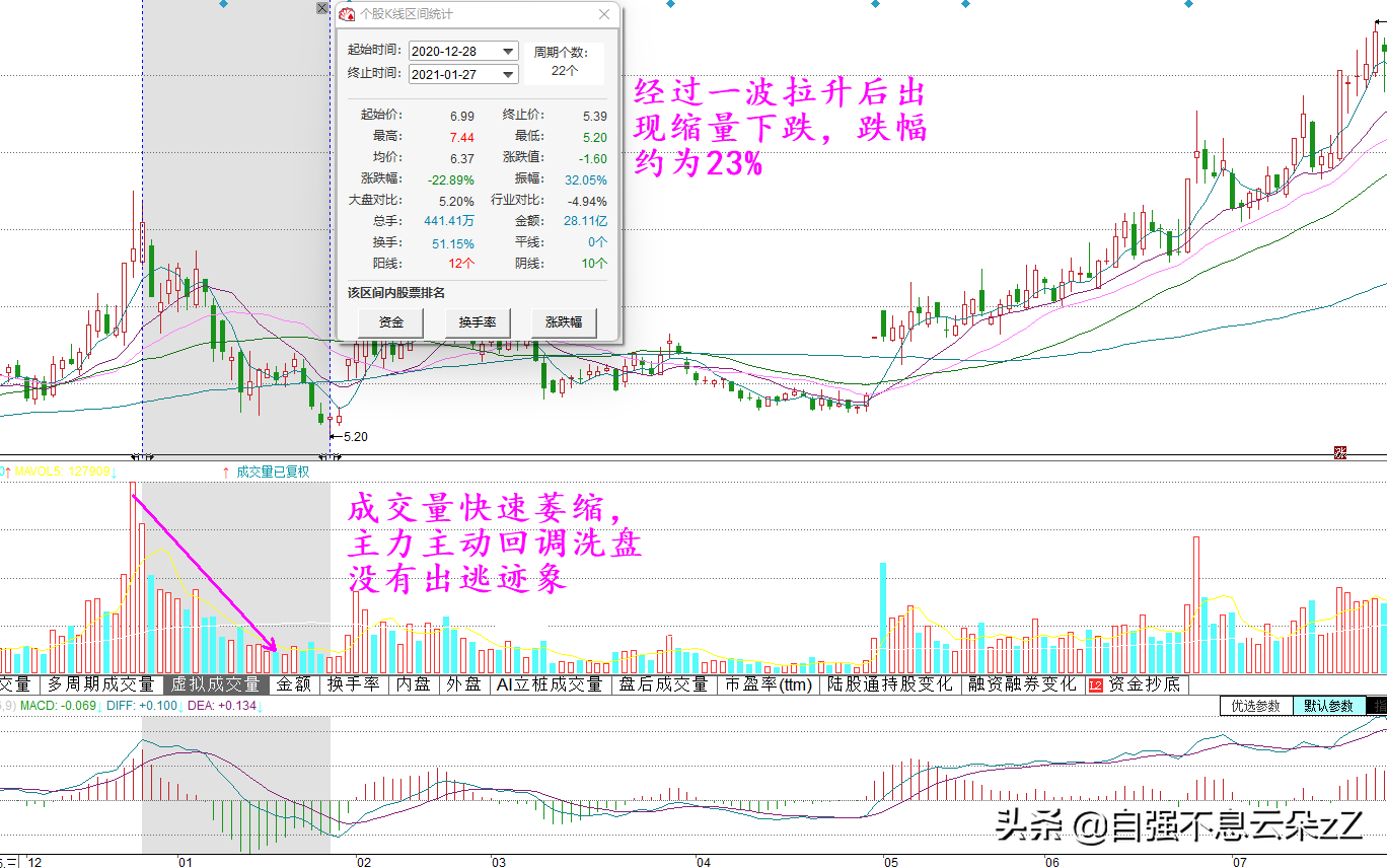 股票成交量揭示主力意图，牢记6个买卖点口诀5个常见陷阱避坑指南