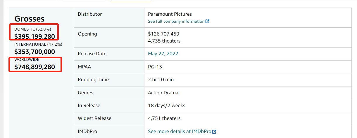 北美破26亿，全球大爆50亿，《壮志凌云2》这下真的爆了