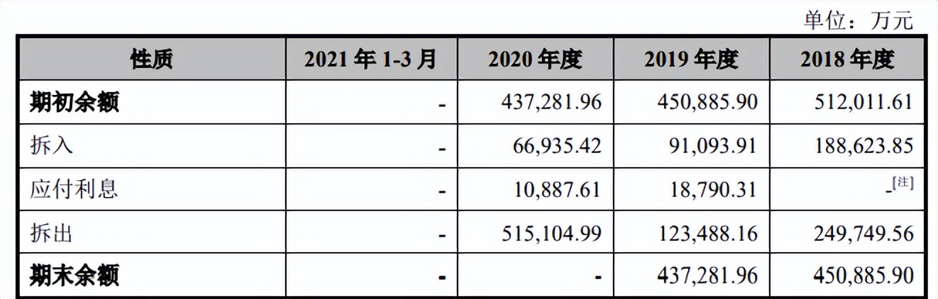 川宁生物与科伦药业资金拆借不断，财务费用高企，募资还账