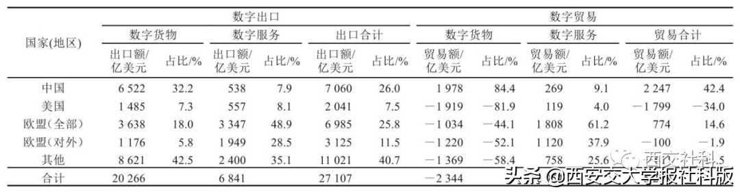 中美欧数字经济与贸易比较：中国数字经济所处的全球格局和未来趋势