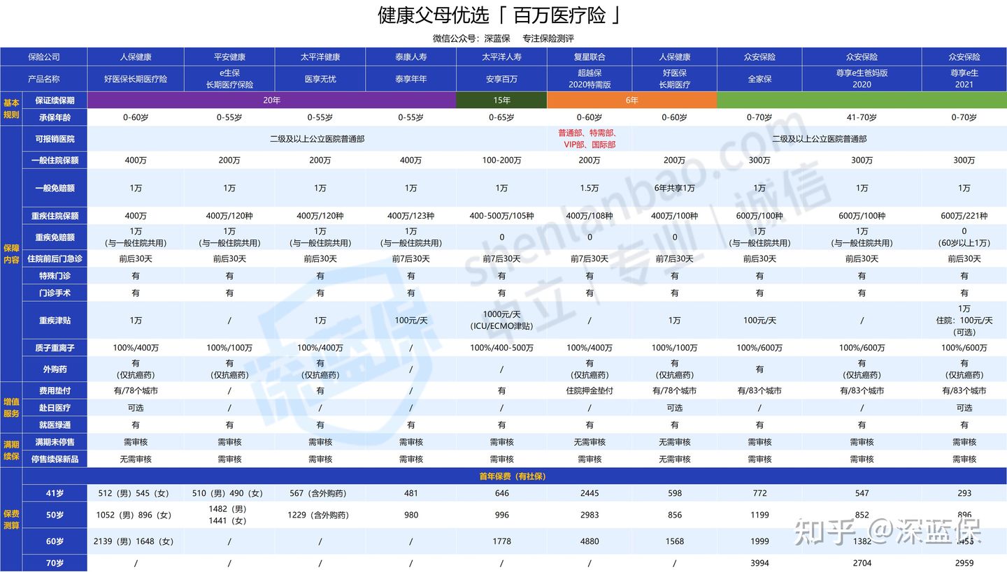 耗时1个月,为了给爸妈买份医疗险！我把市面上值得买的都整理好了