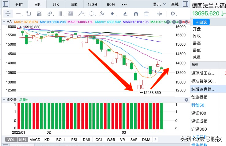 近4500只股票下跌，A股又跌到了3000点，谁在赚钱？