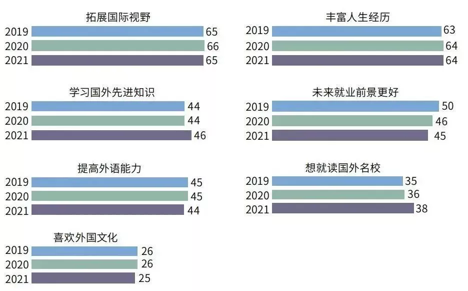 2021年91%的留学生坚持出国留学，子女教育规划应提早安排