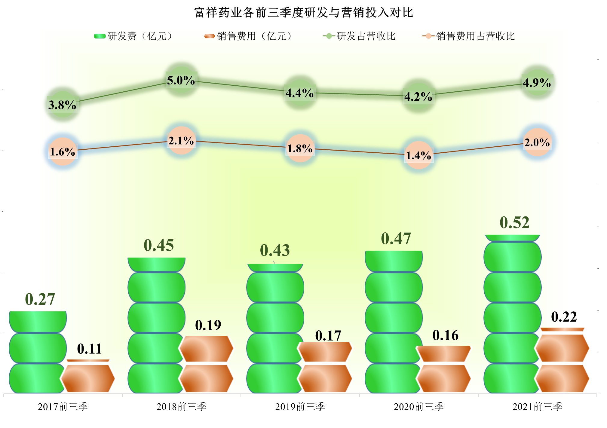 富祥药业，萎缩的营收和高额存款下还增加贷款，不太让人放心