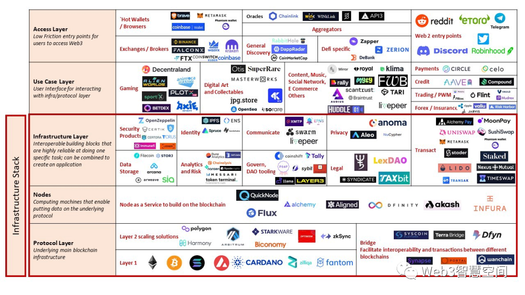 Web3.0的基石：去中心化基础设施