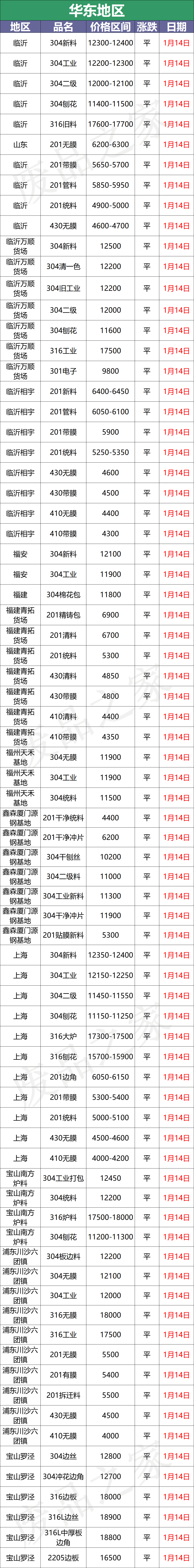 最新1月14日废不锈钢废料价格汇总（详情价格表见下图）