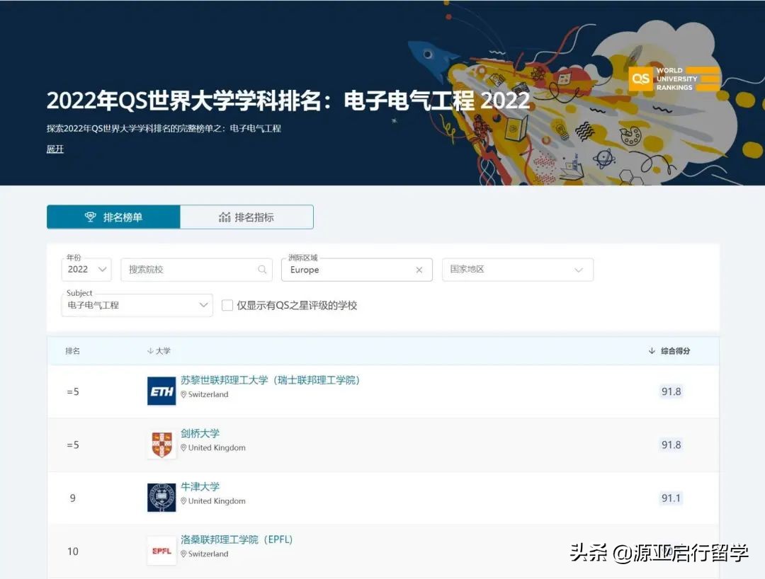 2022QS世界学科排名｜欧洲-理工科