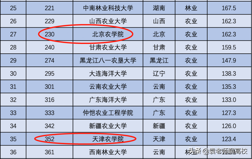 北京农学院和天津农学院，直辖市京津两所二本高校，你该怎么选？