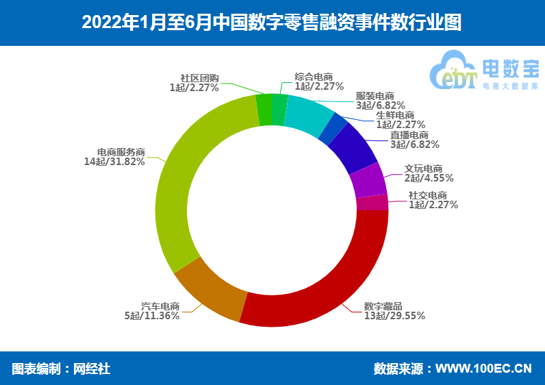 数字零售融资严重“缩水”上半年融资额骤降近9成 数量下降超6成
