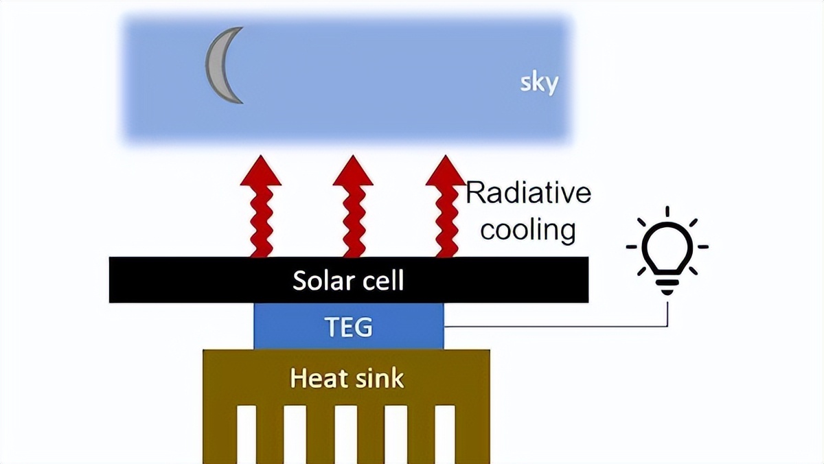 厲害了！這種太陽能電池板能在夜晚發(fā)電，晝夜均可用，怎么做到的