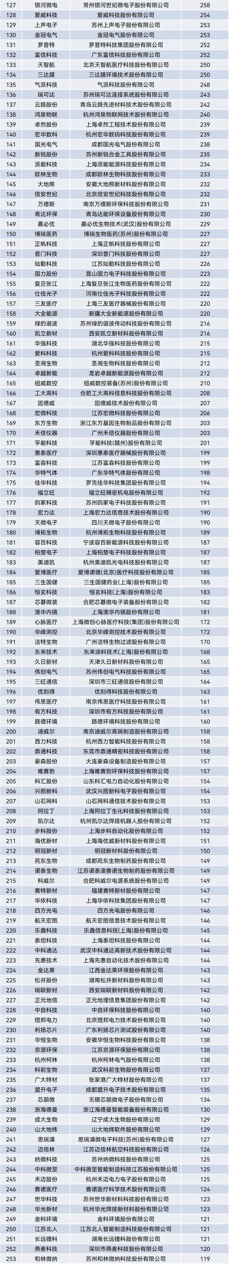 聚焦 | 科创板上市企业专利申请排行榜