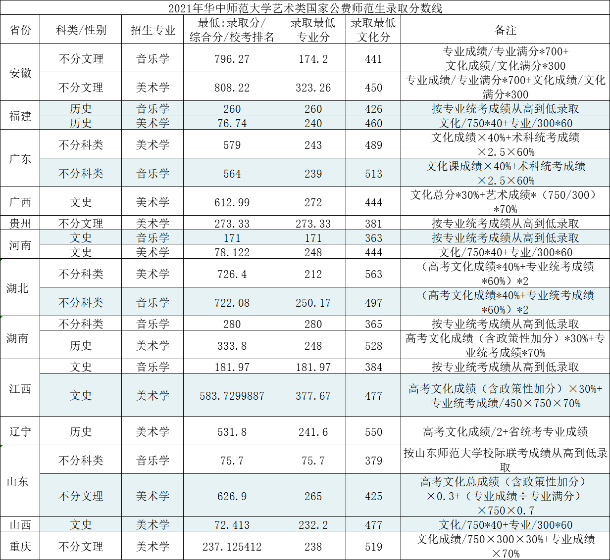 华中师范大学2021年国家公费师范生、优师计划各省录取分数线