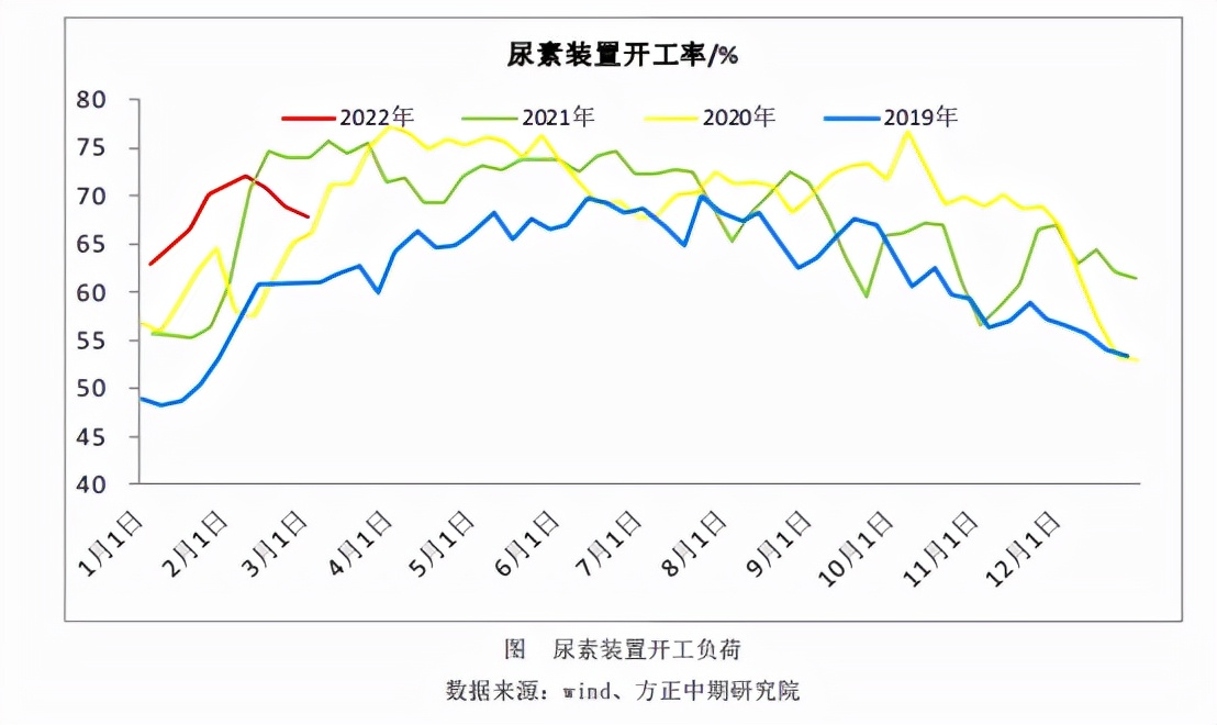 基本面供需双强，尿素行情稳了？