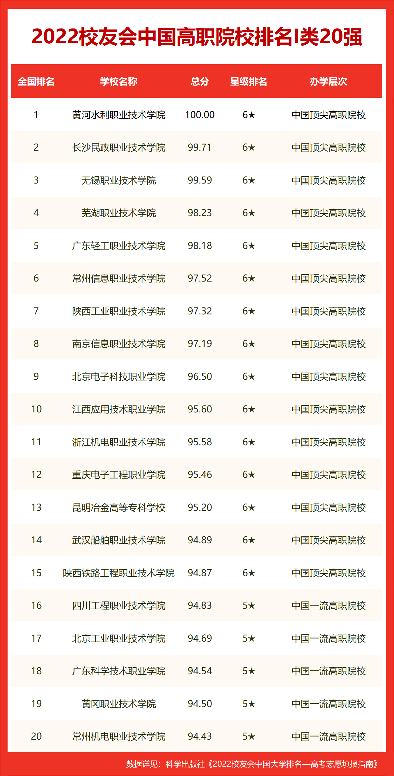 河海大学第一！校友会2022中国水利电力类大学排名，华北电力第二