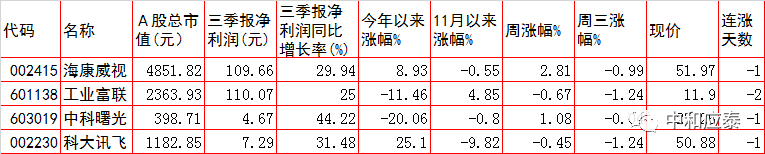 周四A股重要投资参考