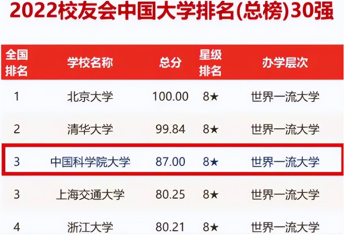 2022最新国内大学排名公布，清华大学痛失榜首，国科大表现亮眼