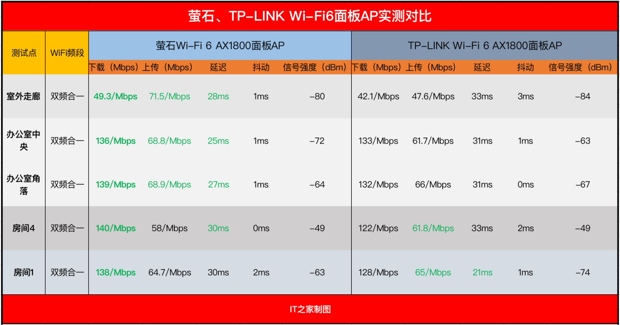 「IT之家评测室」萤石Wi-Fi6面板APW5X上手：对比TP，优势明显