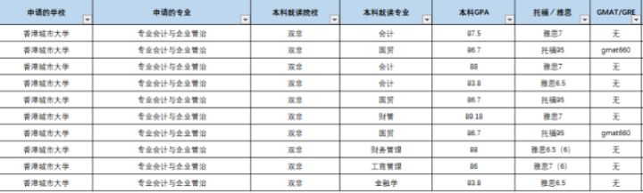 香港城市大学水平怎么样？