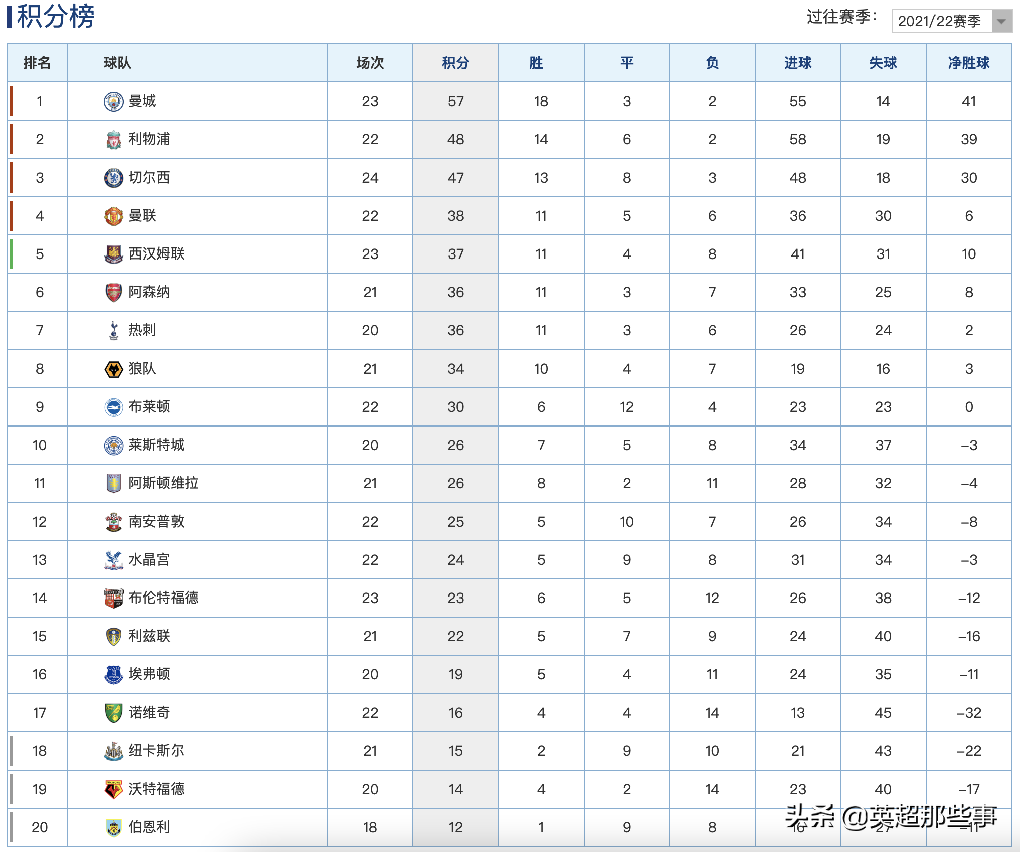 英超排行(英超最新积分榜：切尔西赢德比稳居第3，利物浦客胜落后曼城9分)