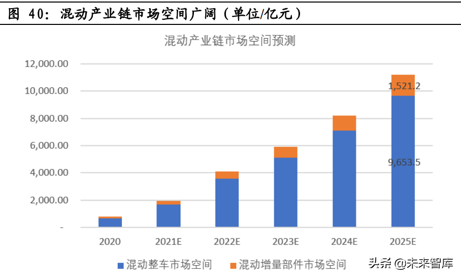 混动汽车行业专题报告：混动高增长可期，产业链市场空间广阔