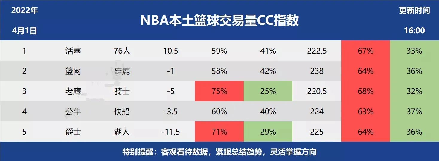 快船vs公牛预测(1日NBA预测：公牛VS快船 乔治能否持续火热手感继续带领球队取胜)