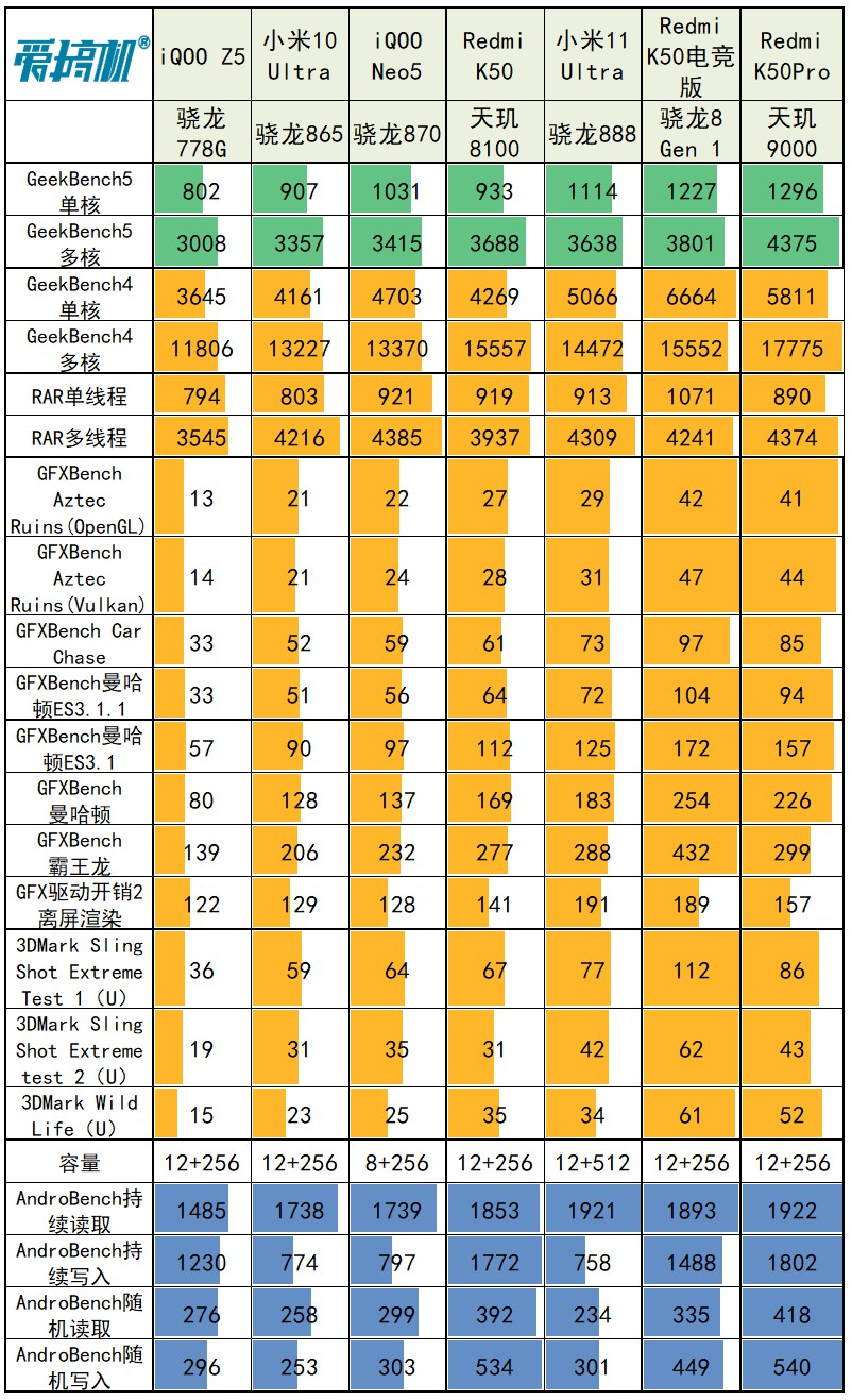 平民机皇！Redmi K50评测：2399元的2K屏+天玑8100