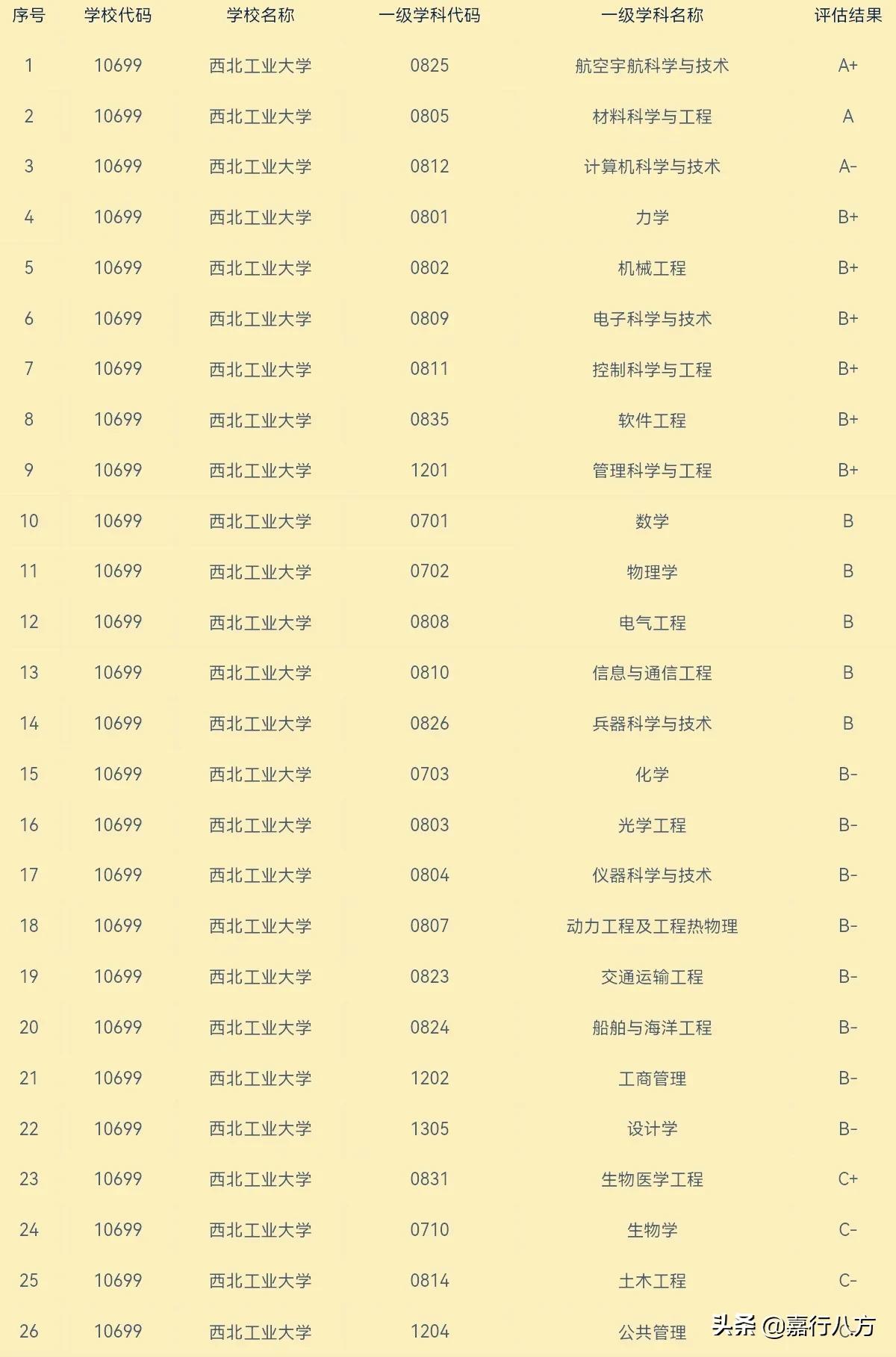 中国的双一流“工业大学”，谁更强？