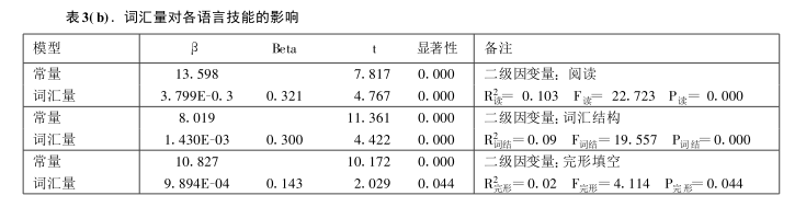 词汇量与语言综合能力、词汇深度知识之关系