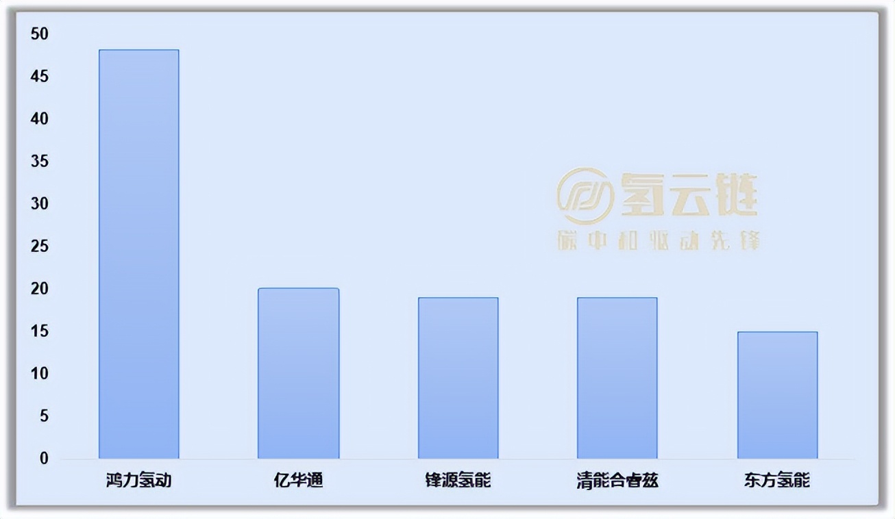 成都反超北京登顶，鸿力氢动配套霸榜！了解3月氢车交强险情况