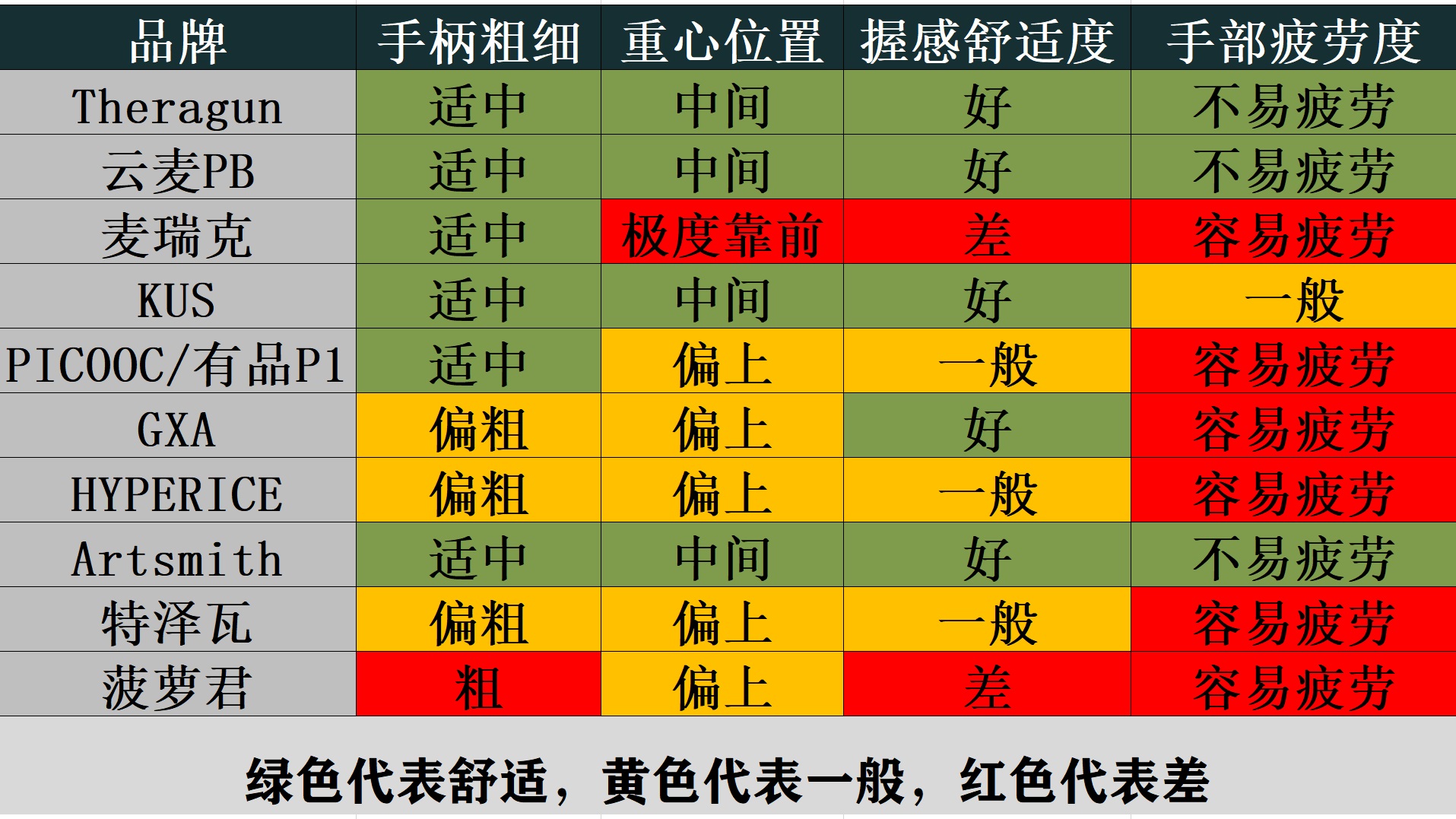 筋膜大乱斗，谁最值得买—5千字长文深度测评10款市场主流筋膜枪