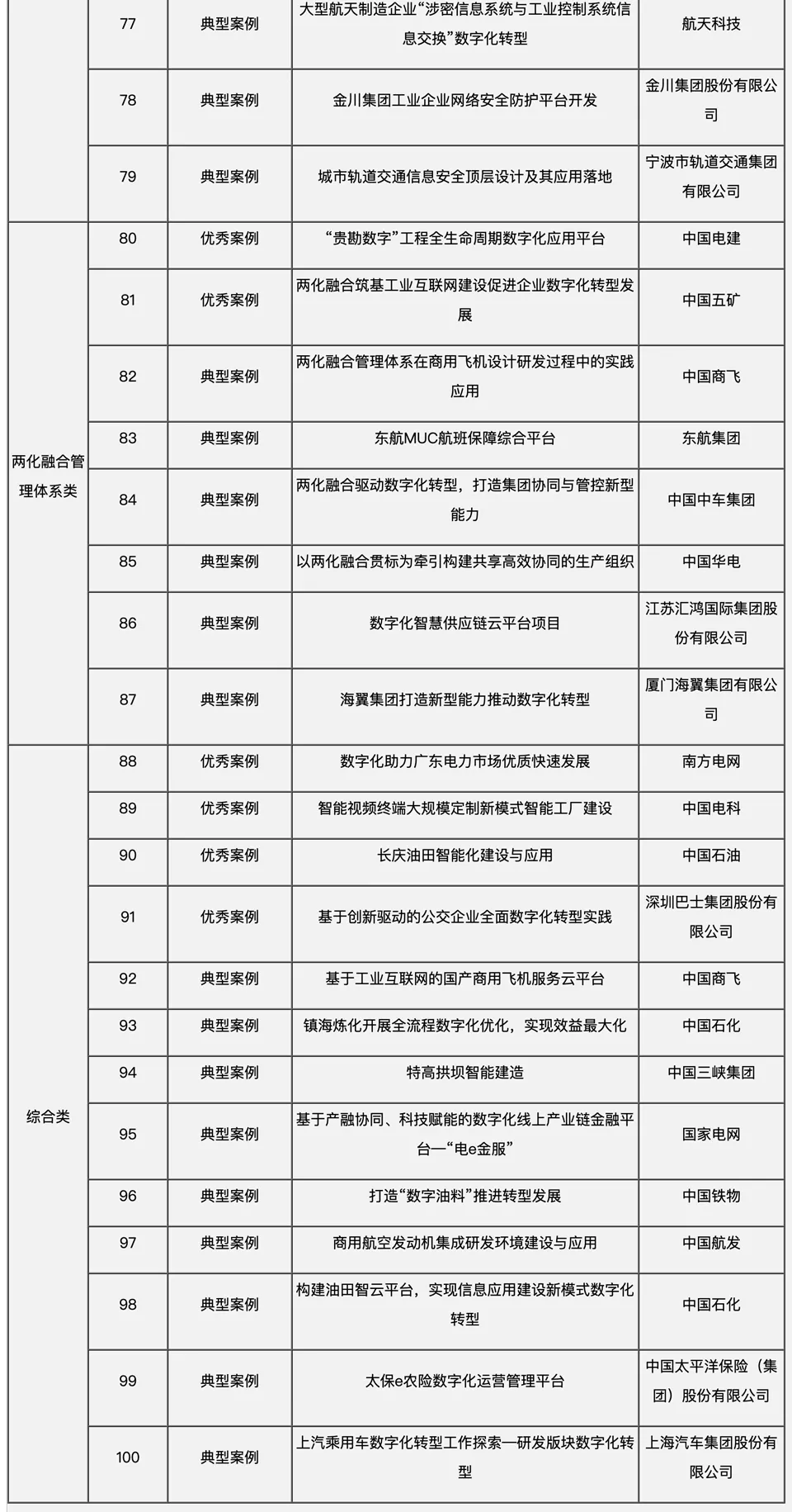 明知山有虎，偏向虎山行！国企巨头数字化转型案例汇编