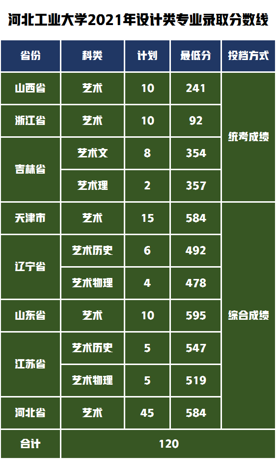 一所不在本省办学的211工程大学，2022年设计类录取需要多少分？