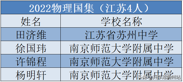 全国第四！江苏19名优秀学子保送清北