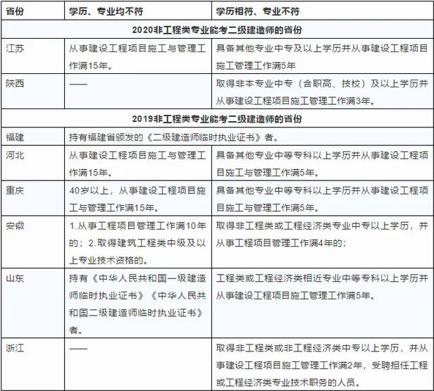 2022年二级建造师报考指南！没学历能考吗？