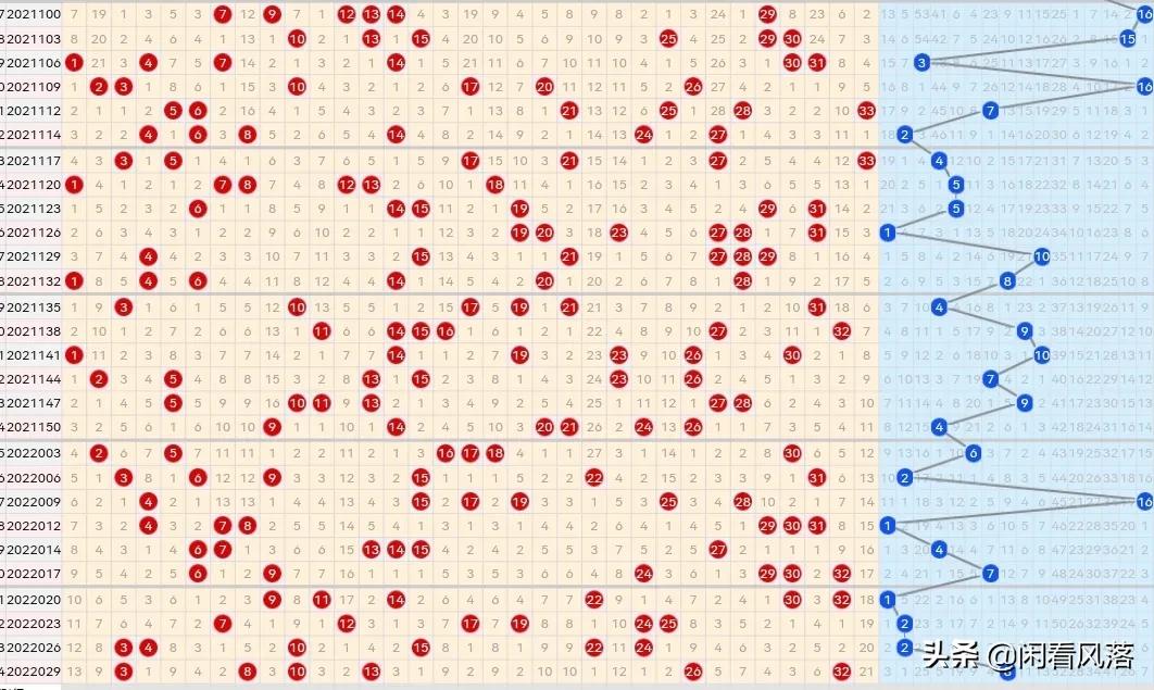 22032期双色球五种走势图，蓝球汇总还是只有三个号码