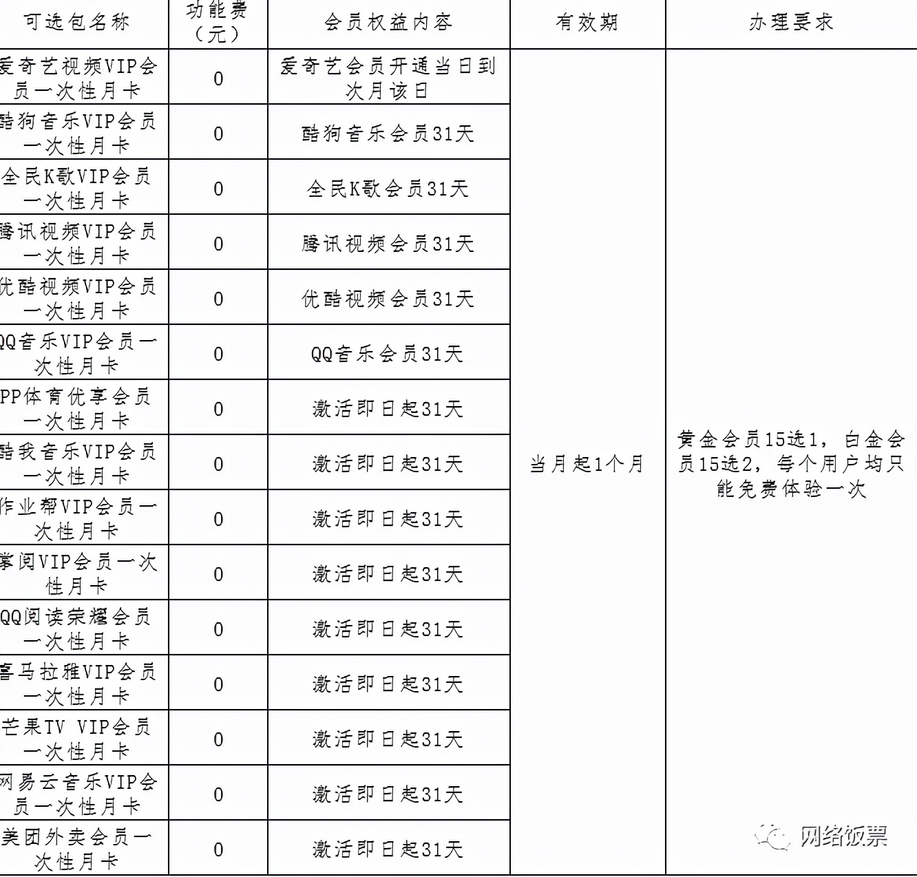 2022最全3大运营商5G套餐对比与推荐（资费+会员权益+流量对比）