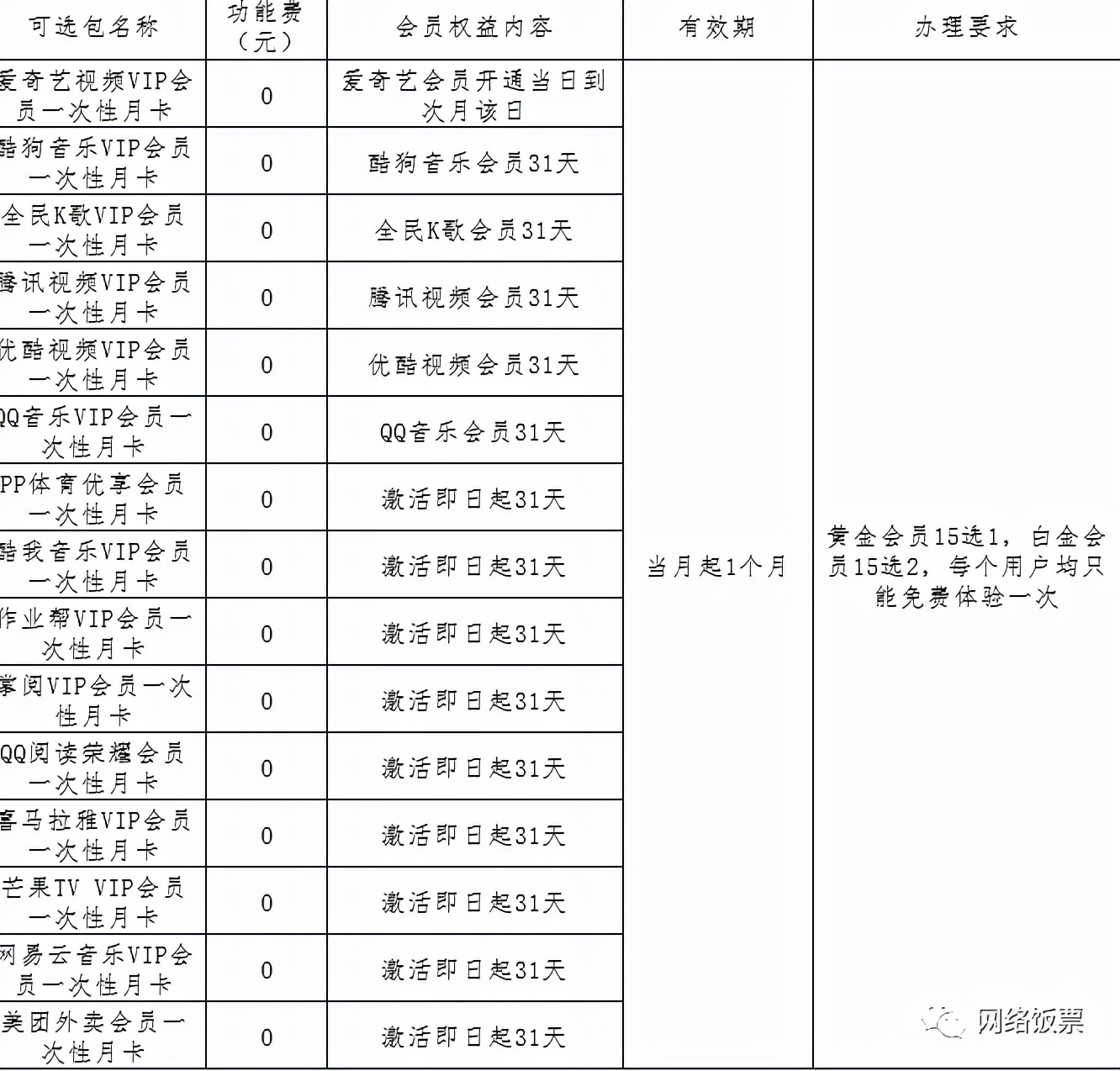 2022最全3大运营商5G套餐对比与推荐（资费+会员权益+流量对比）