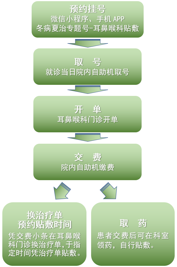 冬病夏治 | 耳鼻喉科贴敷指南