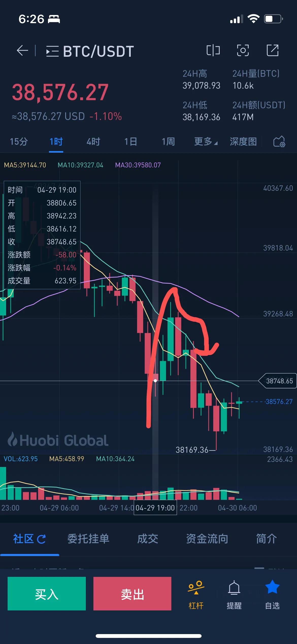 430比特币再次恐慌蔓延，何时见底企稳反弹？