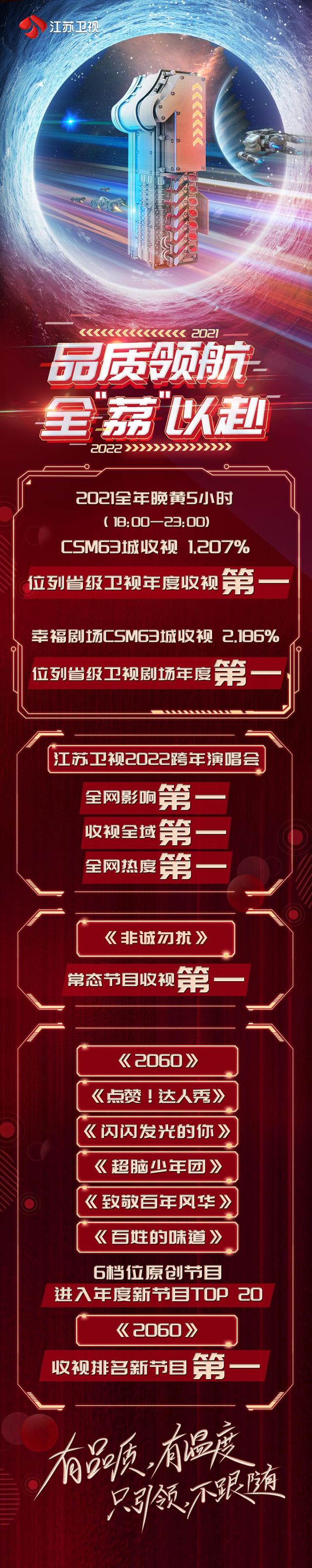 江苏卫视现场直播北京冬奥会(第一！品质定力绽放品牌魅力，江苏卫视2021收视登顶)