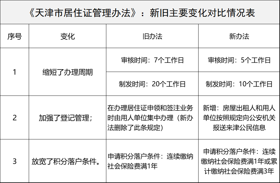 2022年天津积分落户和居住证出新规：3大变化，4大用处，提前了解