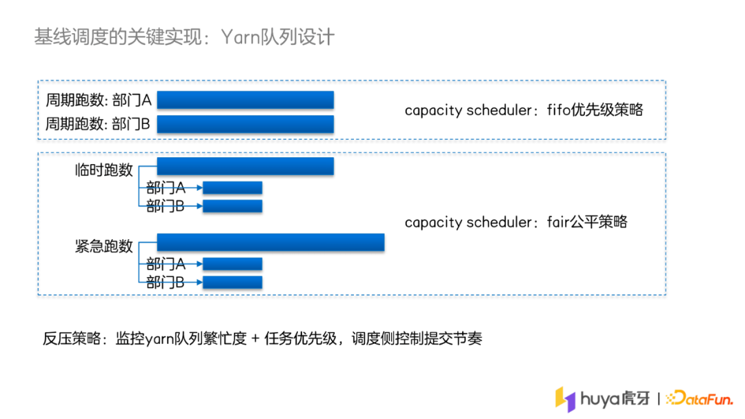 陈武：基于准时基线的虎牙离线作业调度系统设计及实践