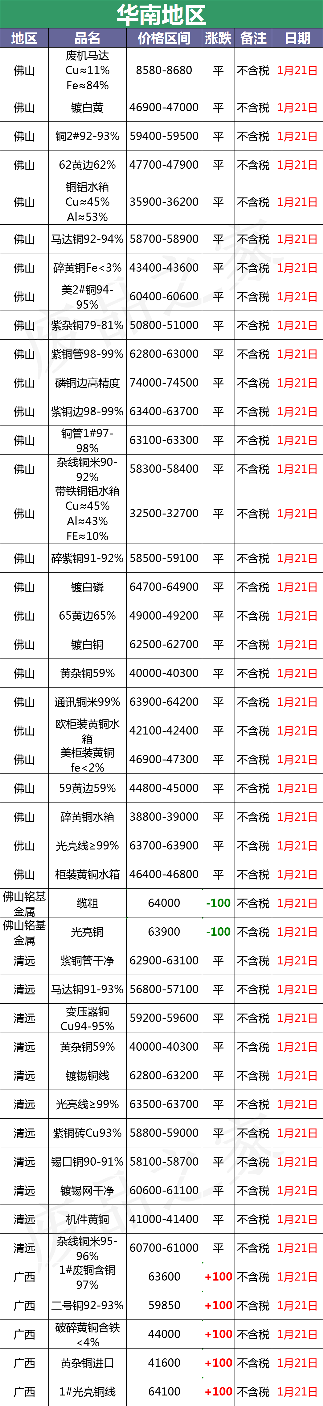 最新1月21日全国铜业厂家采购价格汇总（附价格表）