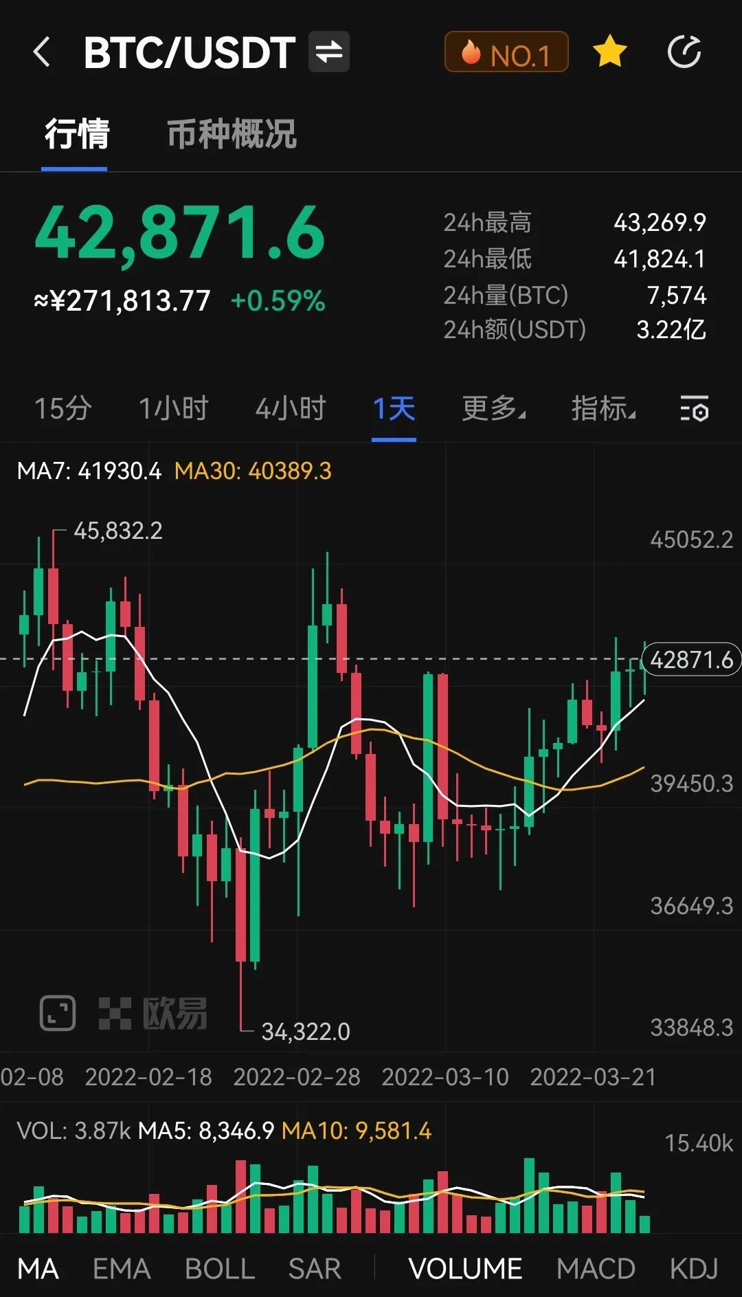 三大理由推动加密货币行情上涨，后续观望状态明显