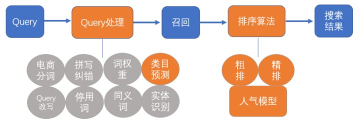优化搜索排序结果从而“提升CTR、CVR业务指标”