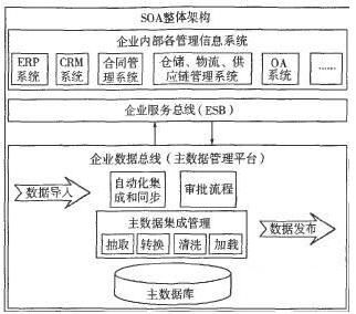 快速云：基于SOA双总线软件架构的设计与实践应用