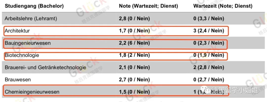 德国留学｜如何查看德国大学的录取率？绩点达到多少可以被录取？