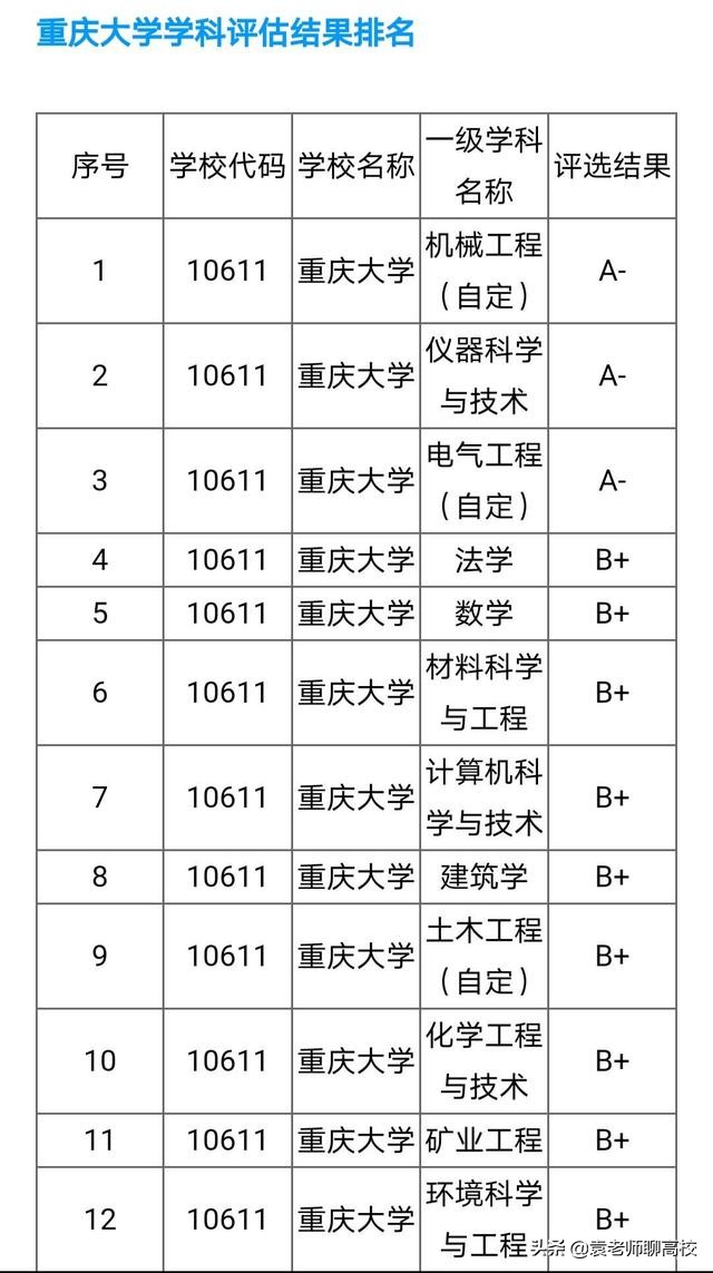 重庆大学pk湖南大学，两个“末流985”，谁能更胜一筹？