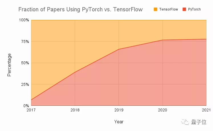 PyTorch迎来5岁生日,创始人带领大一实习生开发:没想到这么成功
